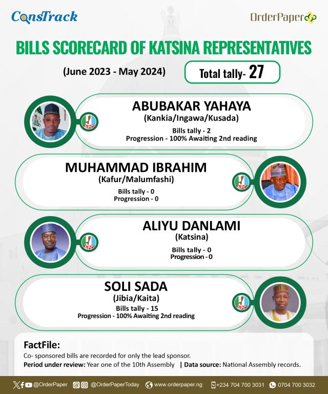 10TH NASS REPORT CARD: 12 out of 18 Katsina lawmakers sponsor no bills in one year