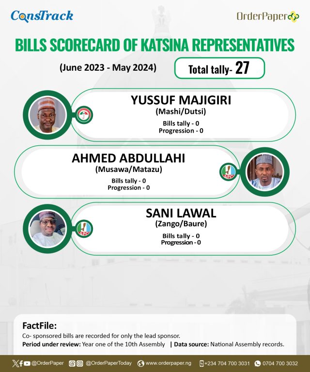 10TH NASS REPORT CARD: 12 out of 18 Katsina lawmakers sponsor no bills in one year