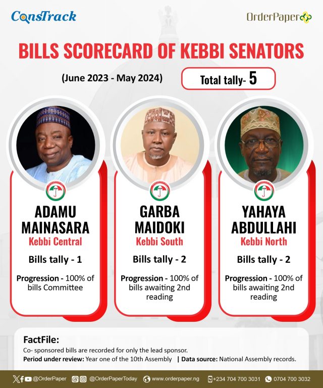 10TH NASS REPORT CARD: 11 Kebbi lawmakers sponsor 14 bills in 1 year