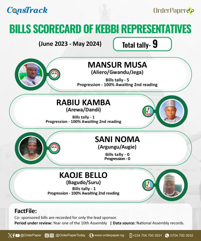 10TH NASS REPORT CARD: 11 Kebbi lawmakers sponsor 14 bills in 1 year