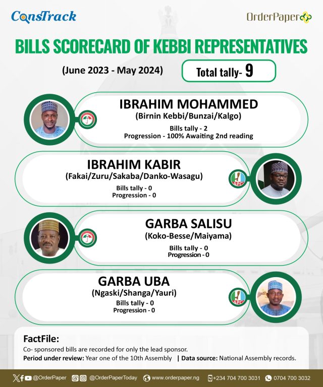 10TH NASS REPORT CARD: 11 Kebbi lawmakers sponsor 14 bills in 1 year