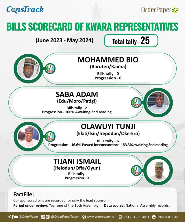 10TH NASS REPORT CARD: Kwara's youngest and newbie rep sponsor, highest stagnant bills 