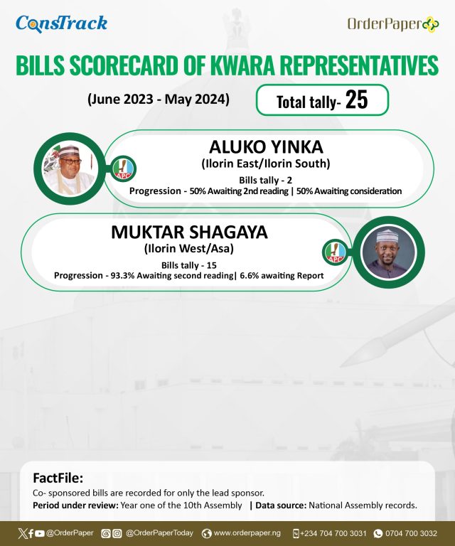 10TH NASS REPORT CARD: Young, newbie reps sponsor highest stagnant bills from Kwara 