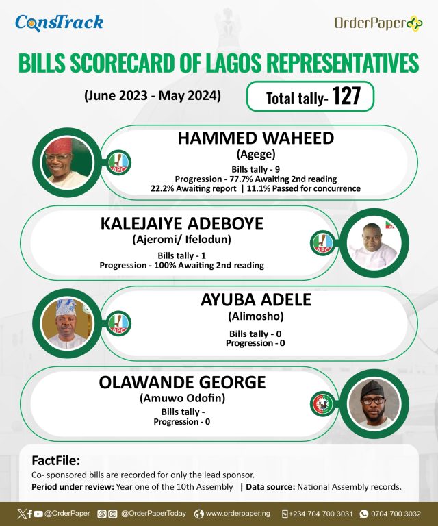 10TH NASS REPORT CARD: 7 missing in action as Lagos lawmakers post 153 bills