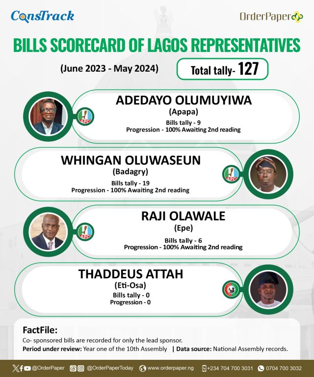 10TH NASS REPORT CARD: 7 missing in action as Lagos lawmakers post 153 bills