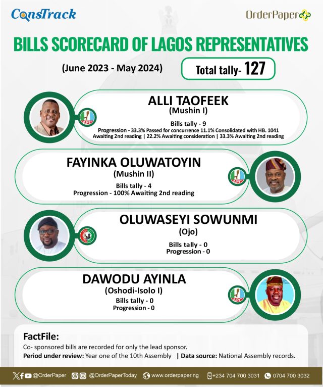 10TH NASS REPORT CARD: 7 missing in action as Lagos lawmakers post 153 bills