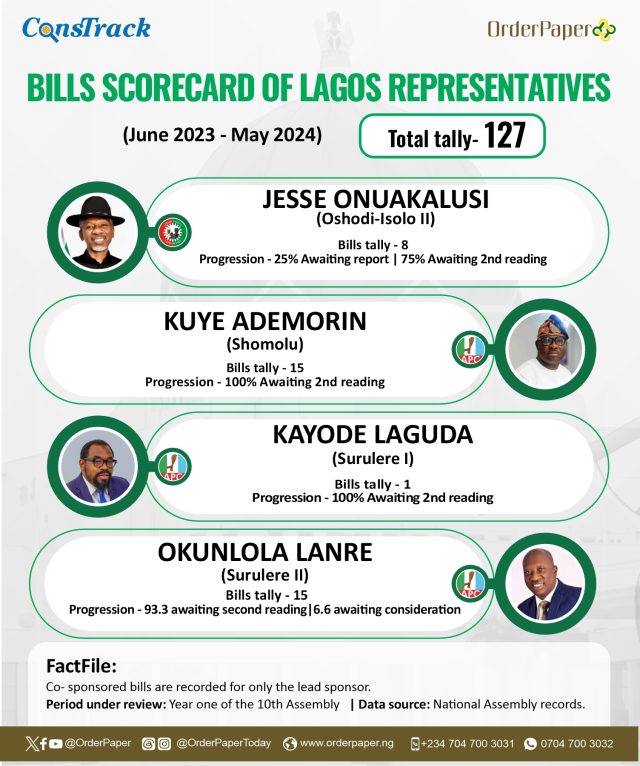 10TH NASS REPORT CARD: 7 missing in action as Lagos lawmakers post 153 bills