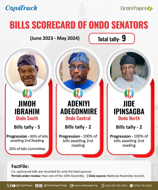 ondo senators report card