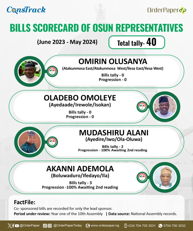 Osun reps