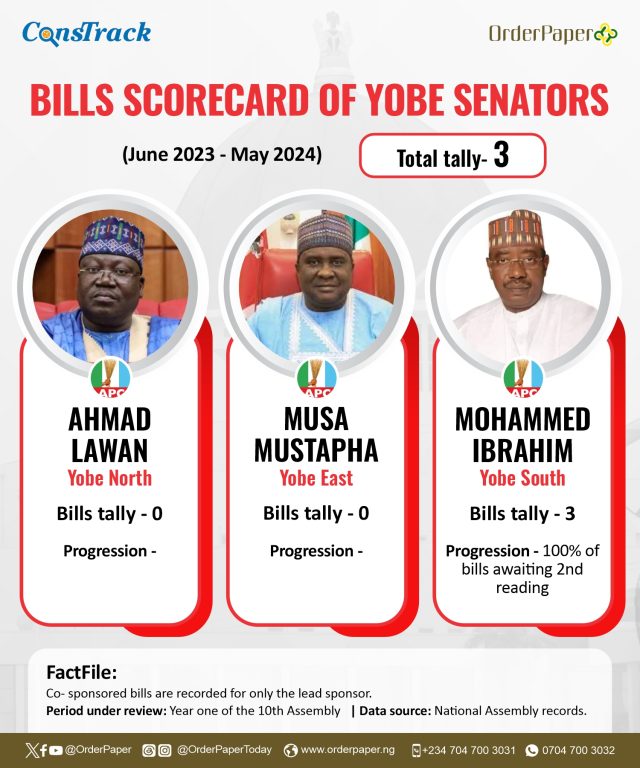 Yobe senators report card