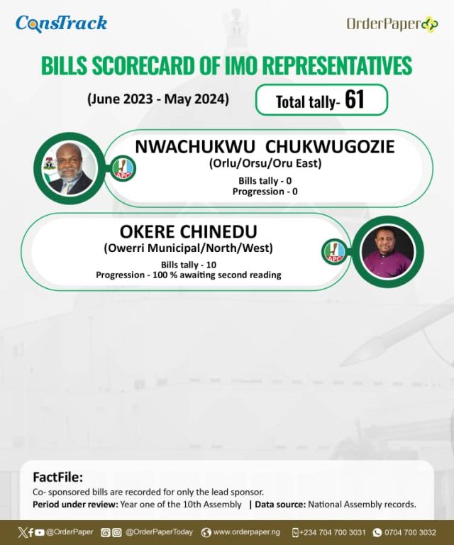 10TH NASS REPORT CARD: Female rep sponsors most bills among Imo lawmakers