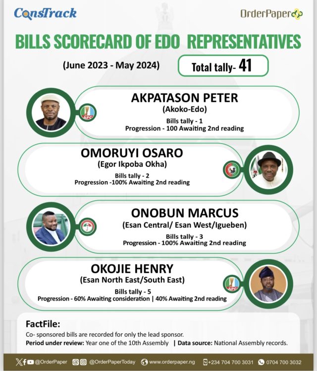 10th NASS SCORECARD: 9 0f 12 Edo lawmakers sponsor 0 or more stagnant bills