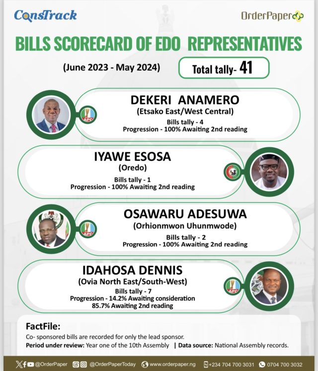 10th NASS SCORECARD: 9 0f 12 Edo lawmakers sponsor 0 or more stagnant bills