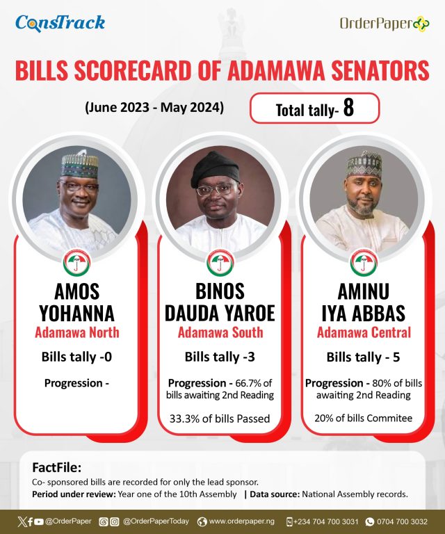 10th NASS Report Card: 6 newbies sponsor 0 bills in Adamawa