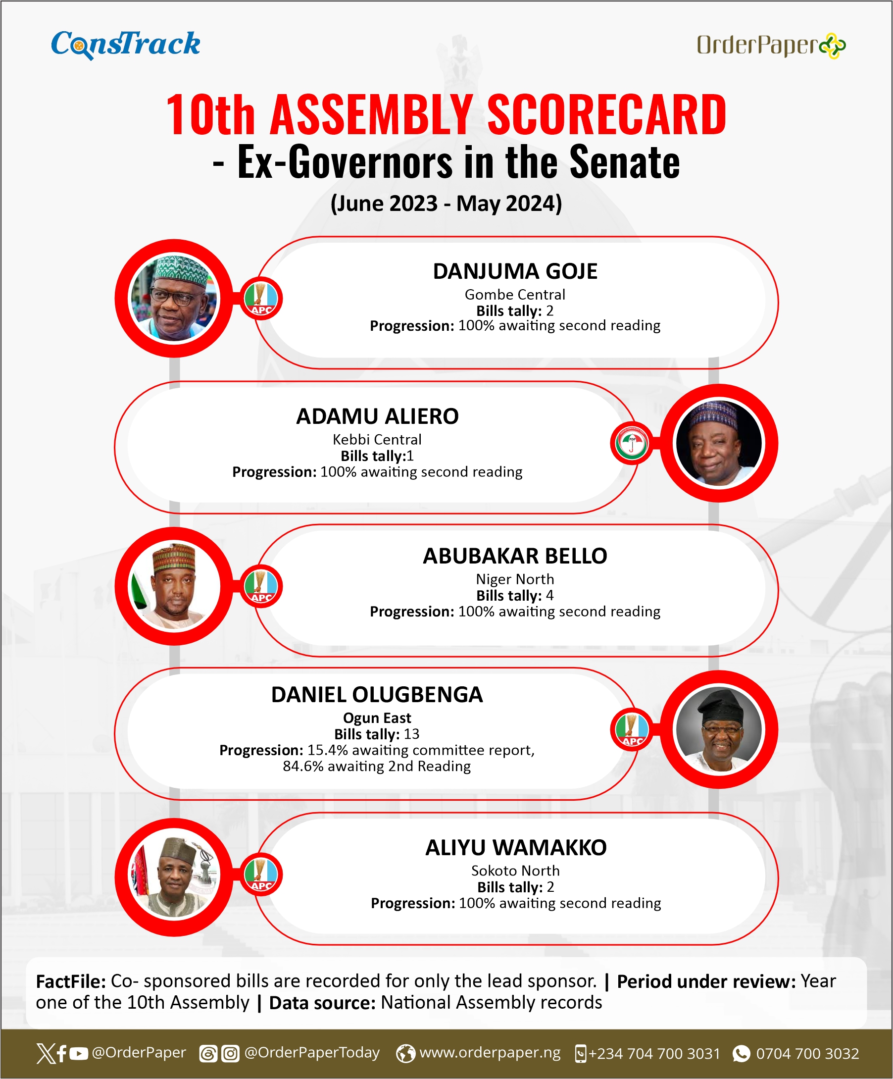 ex-governors scorecard 