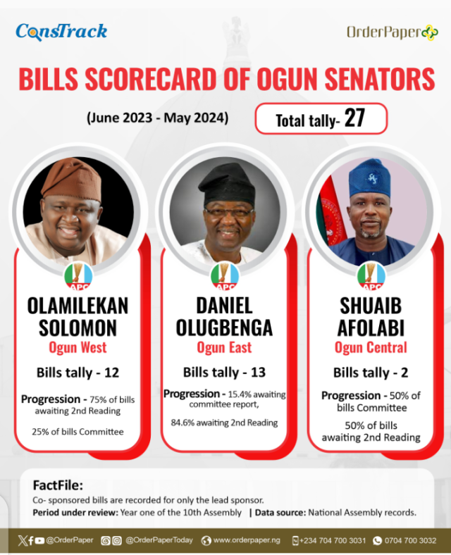 Ogun lawmakers bills report card